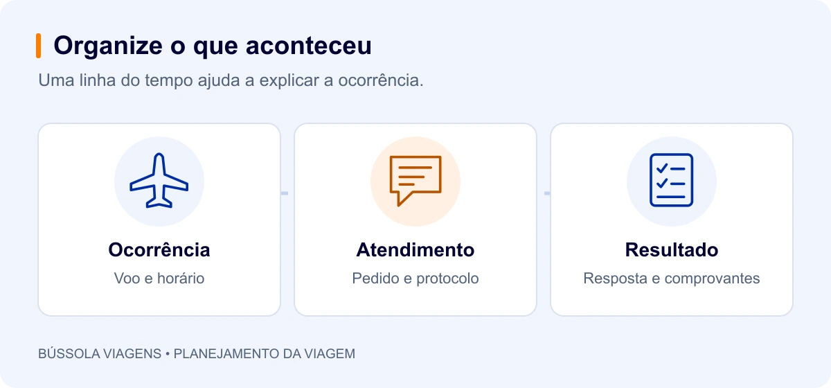 Ocorrência: Voo e horário; Atendimento: Pedido e protocolo; Resultado: Resposta e comprovantes.