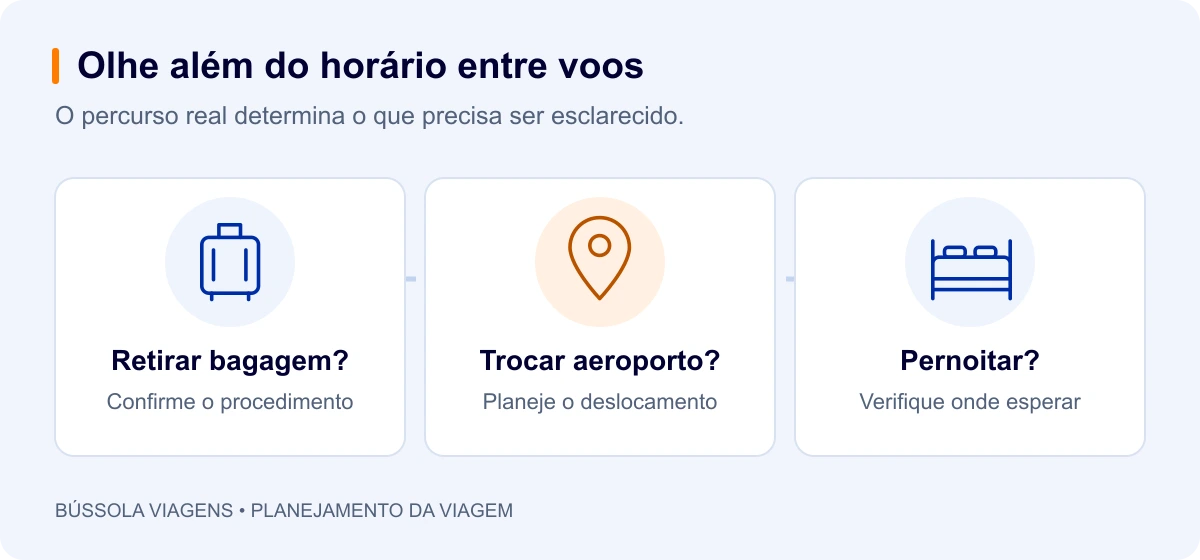 Retirar bagagem?: Confirme o procedimento; Trocar aeroporto?: Planeje o deslocamento; Pernoitar?: Verifique onde esperar.