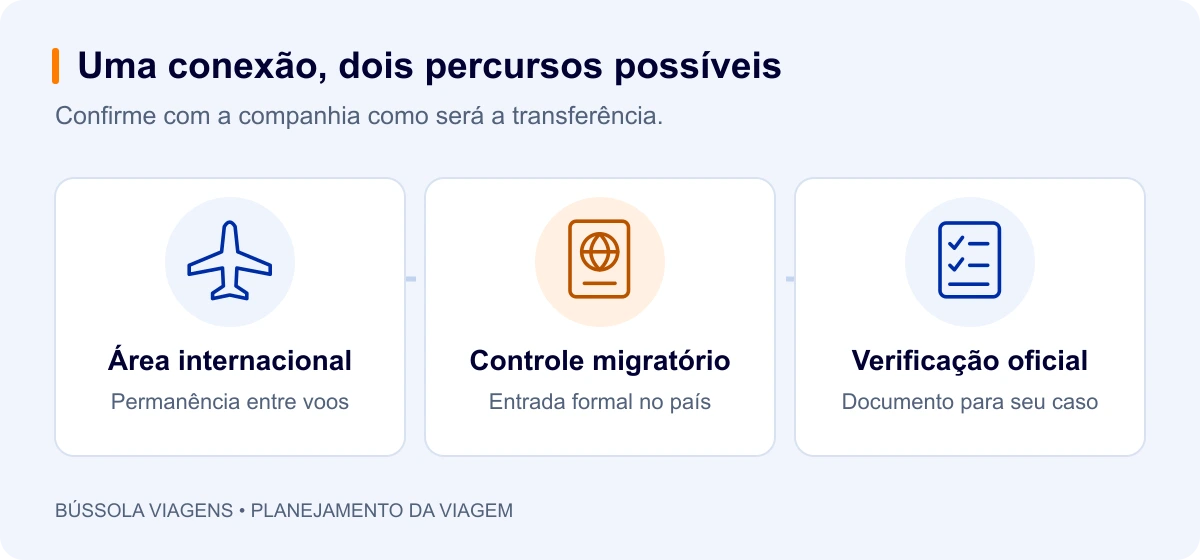 Área internacional: Permanência entre voos; Controle migratório: Entrada formal no país; Verificação oficial: Documento para seu caso.