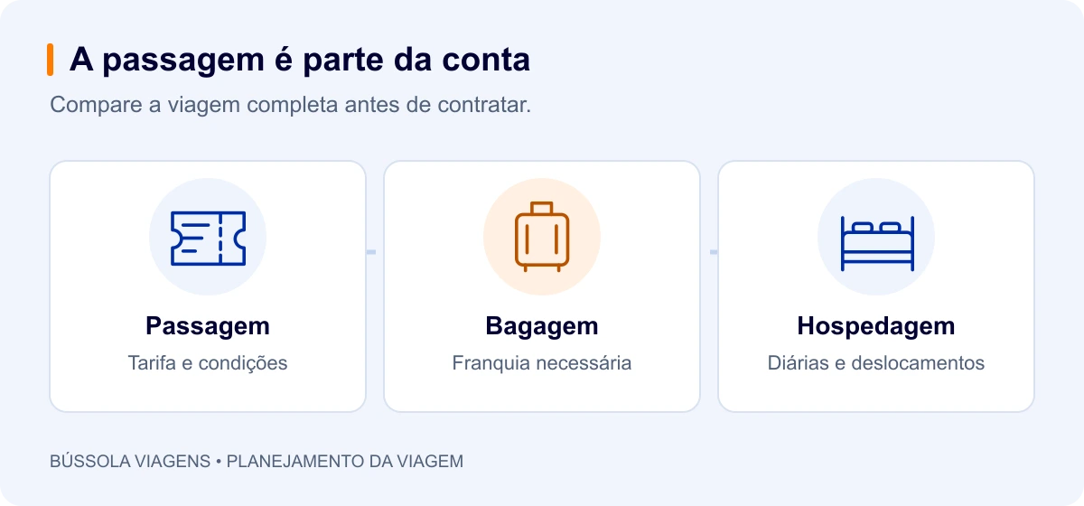 Passagem: Tarifa e condições; Bagagem: Franquia necessária; Hospedagem: Diárias e deslocamentos.