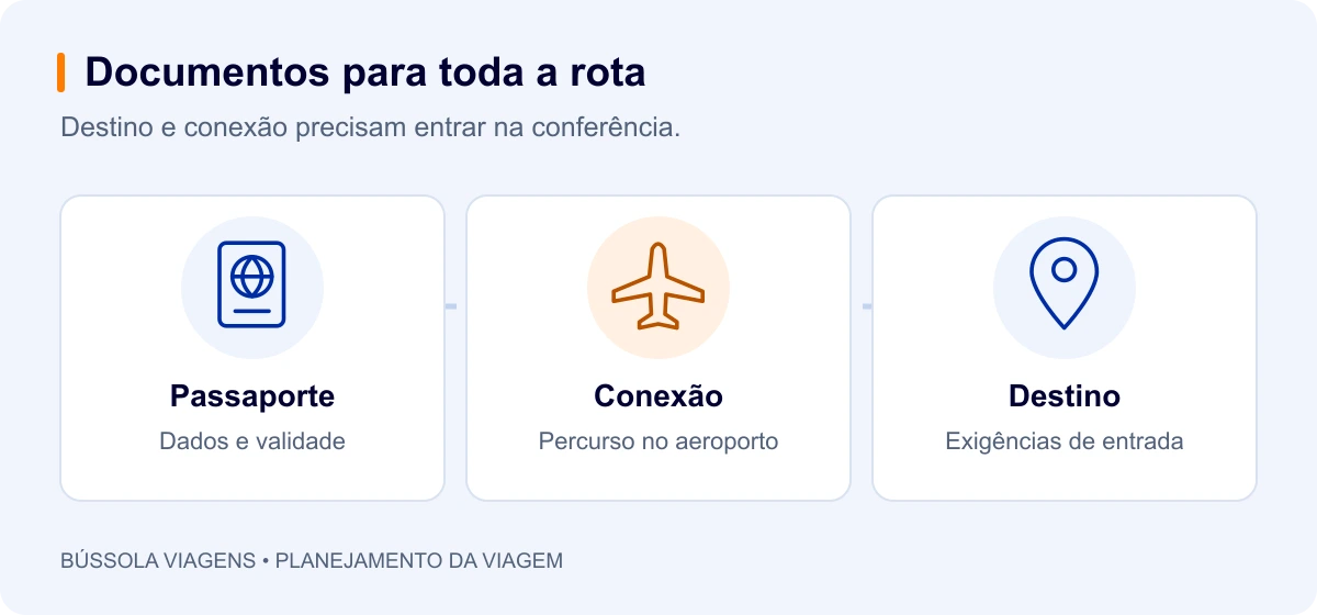 Passaporte: Dados e validade; Conexão: Percurso no aeroporto; Destino: Exigências de entrada.