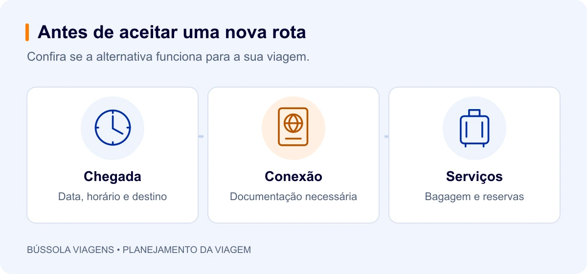 Chegada: Data, horário e destino; Conexão: Documentação necessária; Serviços: Bagagem e reservas.