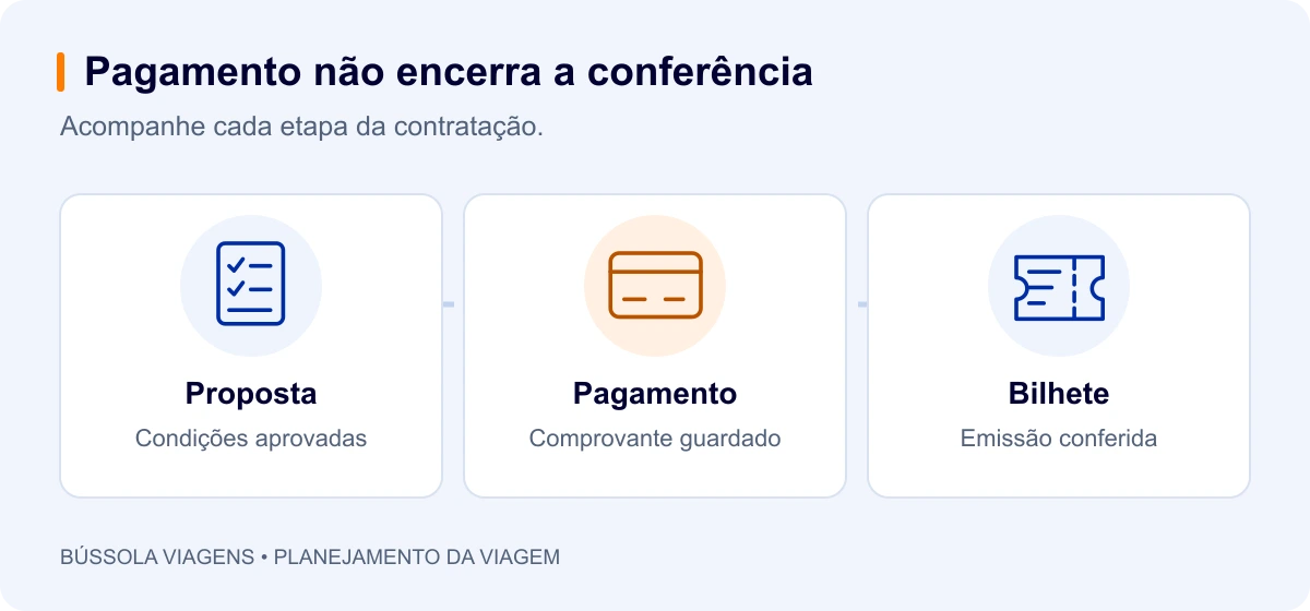 Proposta: Condições aprovadas; Pagamento: Comprovante guardado; Bilhete: Emissão conferida.